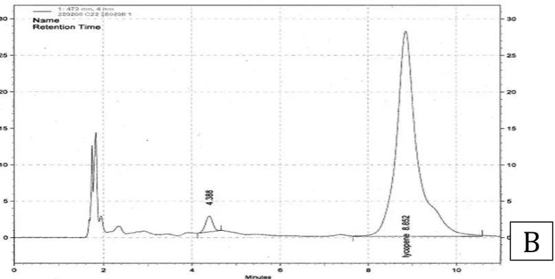 Figure 1 External standard curve and linear regression equation of lycopene standard (A), and HPLC chromatogram of freeze dried industry tomato waste (FDITW) (B)