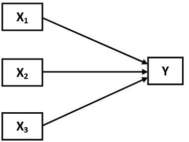 Gambar 1. Hubungan antara variabel bebas dan variabel terikatKeterangan: X1= Formasi berbentuk U; X2= Formasi peripheral;X3= Formasi teater; Y= Hasil belajar siswa pada pembelajaran IPABiologi Materi Pokok Interaksi antar Makhluk Hidup danLingkungannya.