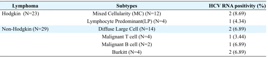 Table 2. Distribution of HCV RNA in Hodgkin and Non-Hogkin Lymphoma subtypes