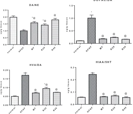 Figure 3. Effect of resveratrol on brain monoamines turnover. *Significantly different from the normal control group, @ significantly different from the HFHF control group at p < 0.05.