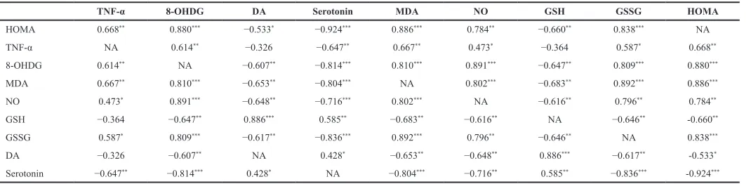 Table 2. Effects of resveratrol on brain oxidative and nitrosative stresses.