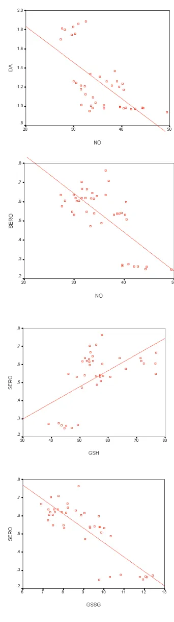Figure 6. Correlation graphs.