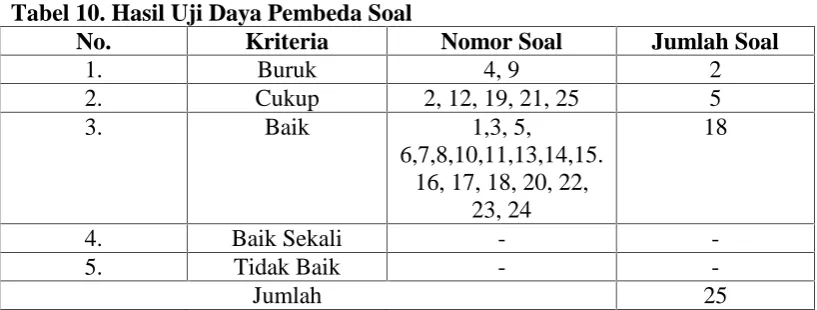 Tabel 9. Interpretasi Nilai Daya PembedaInterpretasi