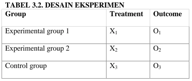 TABEL 3.2. DESAIN EKSPERIMENGroupTreatment