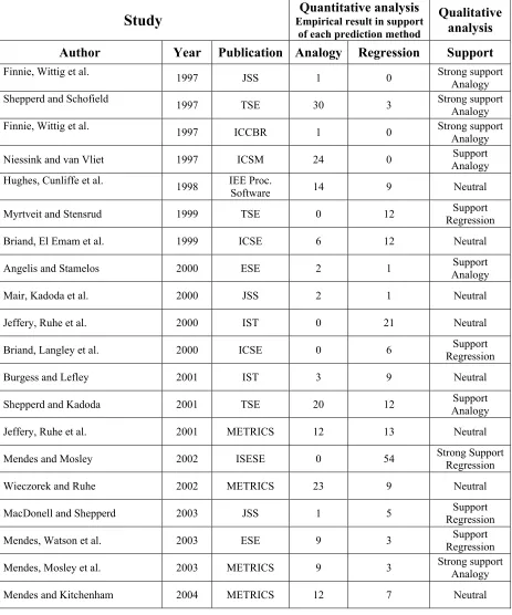 Table 1: Published papers using both regression and analogy-basedsoftware project effort prediction techniques (adapted from [1])