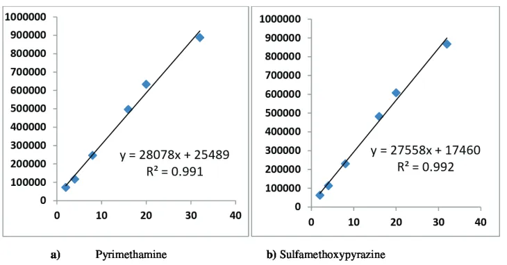 Figure 2. Chromatogram of pyrimethamine and sulfamethoxypyrazine.