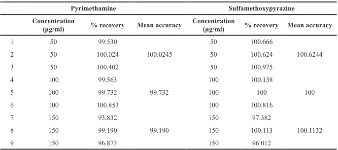 Table 3. Recovery studies.