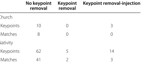 Figure 8 Example of copy-move removal-injection attack (1). The number of keypoints and of SIFT-matches when copy-move attack isperformed without keypoint removal, with keypoint removal, and with keypoint removal-injection.