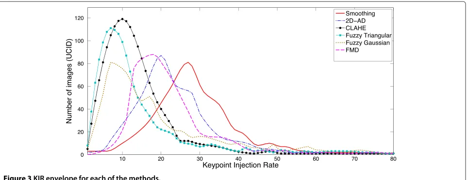 Figure 3 KIR envelope for each of the methods.