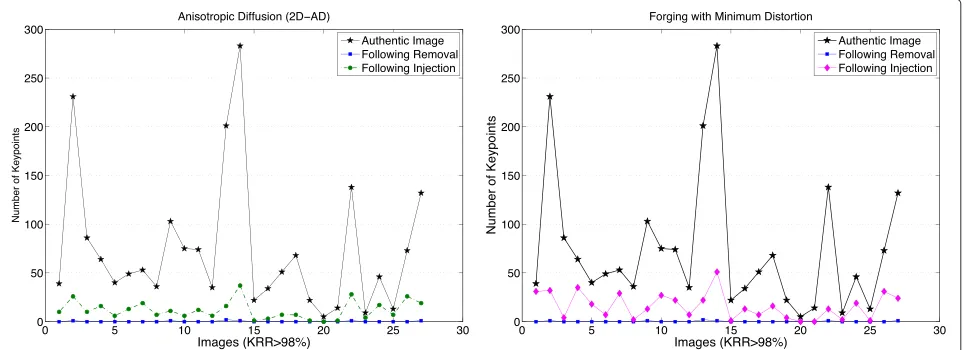 Figure 4 Keypoints per image for the removal-injection procedure. Left: Gaussian smoothing and and right: CLAHE.