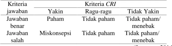 Tabel 3. Analisis jawaban dari CRI