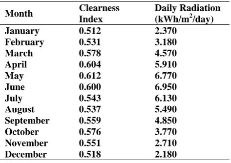 Table: 2. Daily Radiations for San Francisco 