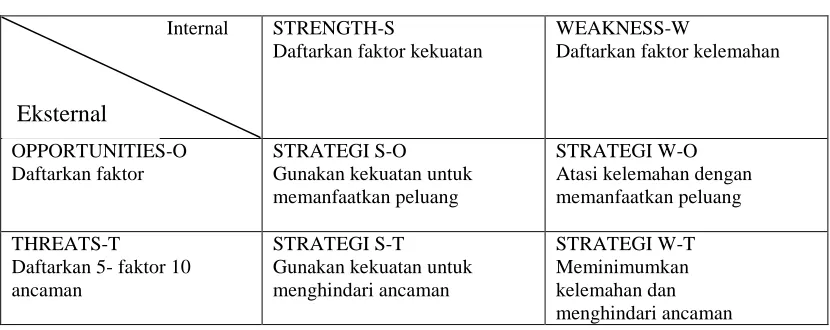 TABEL 3.4 ANALISIS MATRIKS SWOT 