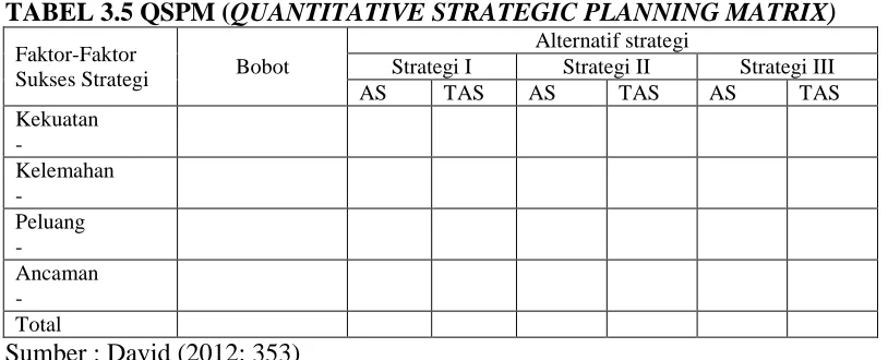 TABEL 3.5 QSPM (QUANTITATIVE STRATEGIC PLANNING MATRIX) Alternatif strategi 
