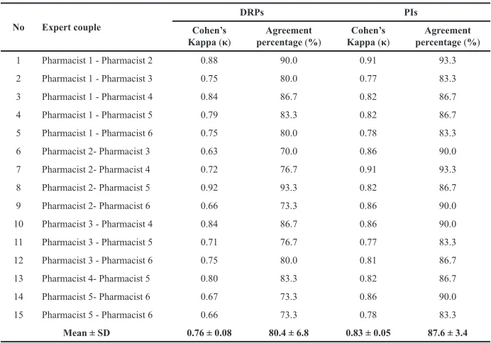 Table 2. Perceptions of raters about Vi-Med®.