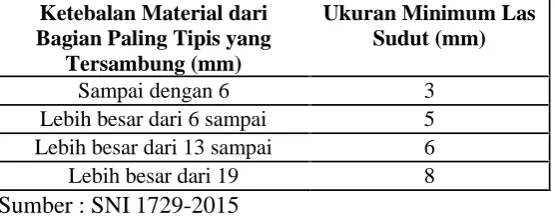 Tabel 3. Ukuran Minimum Las Sudut