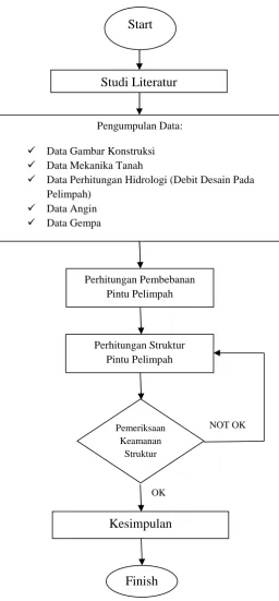 Gambar 10. Diagram Alir Penelitian