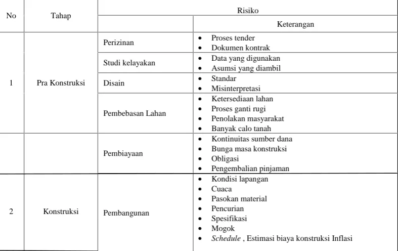 Tabel 1.  Risiko jalan tol