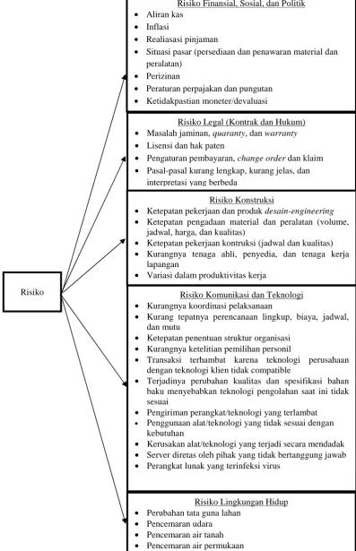 Gambar 1.  Sumber Risiko (Karunia, 2012)