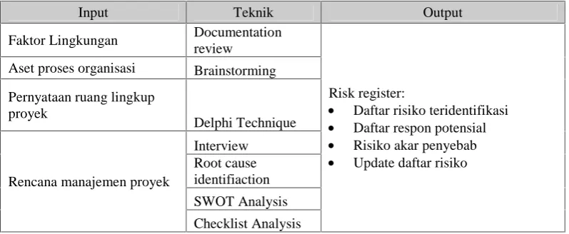 Tabel 3.  Proses Identifikasi Risiko