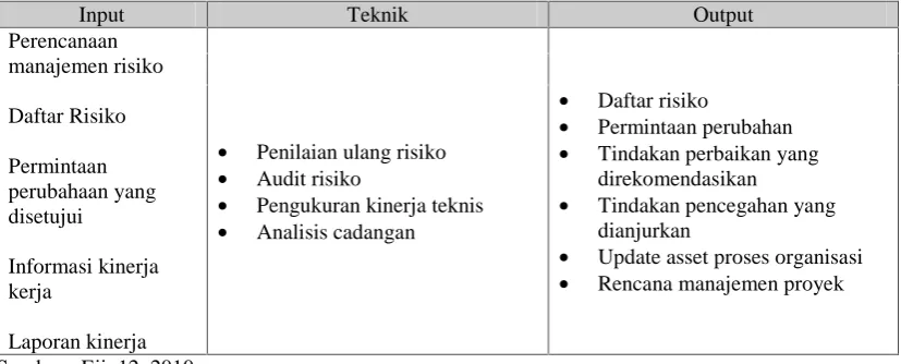 Tabel 5. Proses Memonitoring dan Mengontrol Risiko
