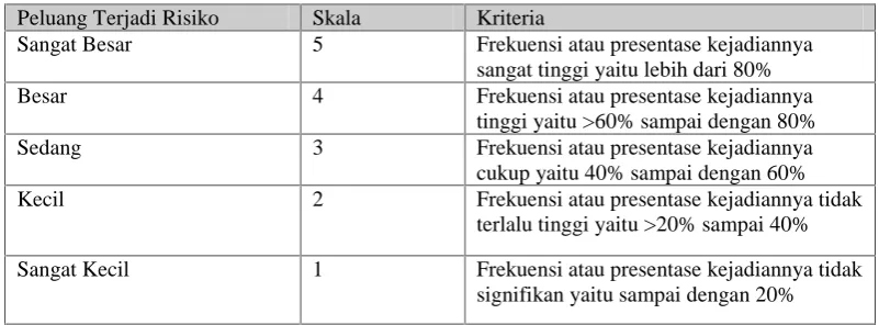 Tabel 6. Peluang Terjadi Risiko