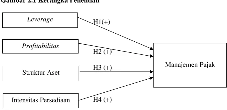 Gambar 2.1 Kerangka Penelitian
