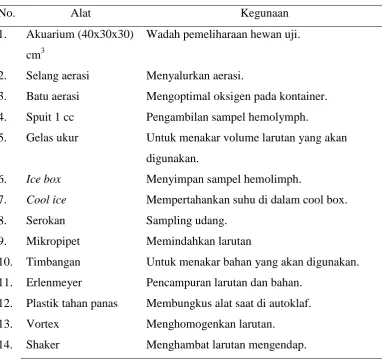 Tabel 2. Alat yang Digunakan  