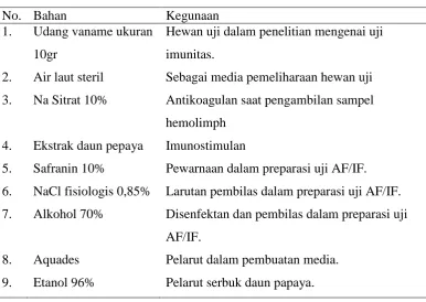 Tabel 3. Bahan yang Digunakan  
