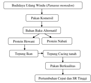 Gambar 1. Kerangka Pikir Penelitian 