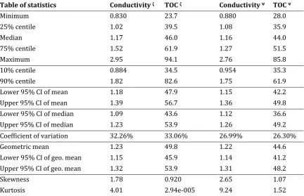 Table of statistics  
