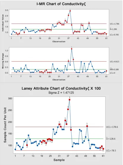 Figure 2 I-MR and Laney-attribute control charts for Conductivityζ showing out-of-control points (red dots), mean (green line), upper control limit (UCL) and lower control limit) 