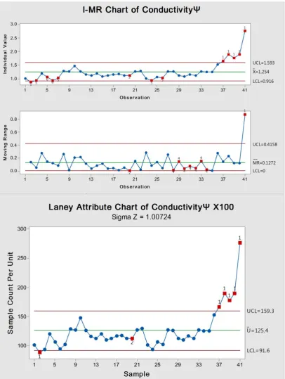 Figure 3 I-MR and Laney-attribute control charts for ConductivityΨ showing out-of-control points (red dots), mean (green line), upper control limit (UCL) and lower control limit) 