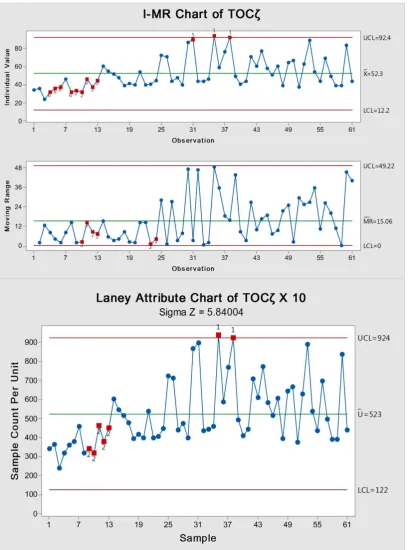Figure 4 I-MR and Laney-attribute control charts for TOCζ showing out-of-control points (red dots), mean (green line), upper control limit (UCL) and lower control limit) 