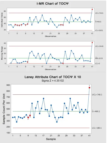 Figure 5 I-MR and Laney-attribute control charts for TOCΨ showing out-of-control points (red dots), mean (green line), upper control limit (UCL) and lower control limit) 