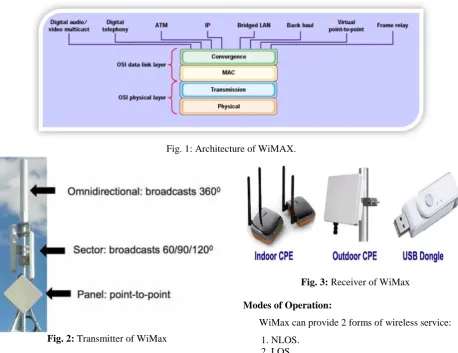 Fig. 3: Receiver of WiMax  