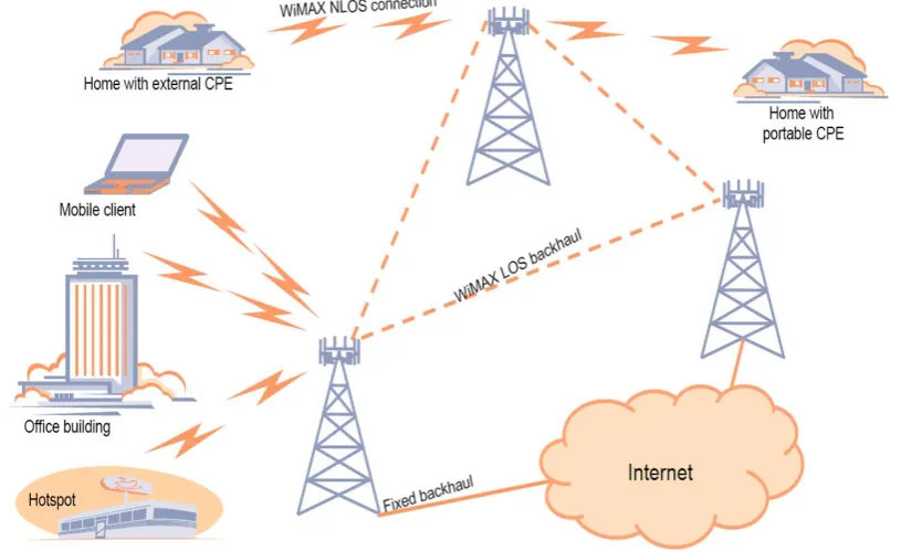 Fig. 4: (LOS) and (NLOS) in Transmission and Receiver in WiMax.  