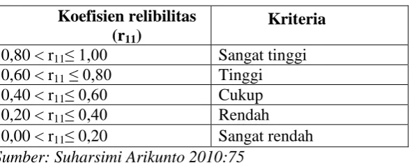 Tabel 6. Kriteria Reliabilitas  