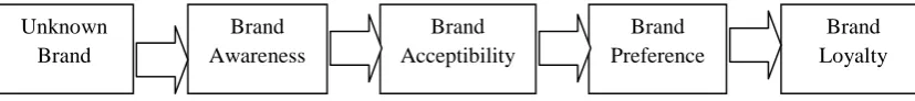 Gambar 2.2 Brand Progression
