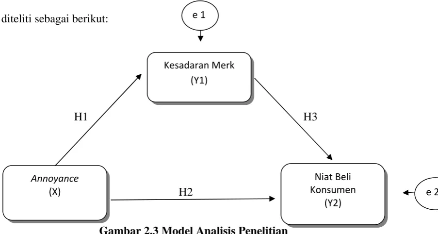 Gambar 2.3 Model Analisis Penelitian