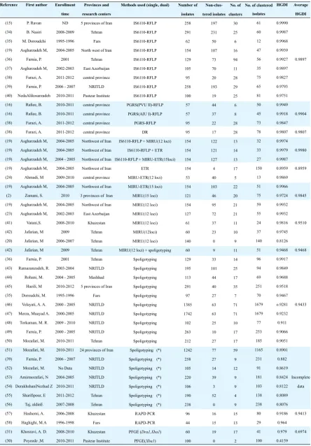 Table 1. Comparative analysis of genotyping methods of Mycobacterium tuberculosis published by Iranian scientists.