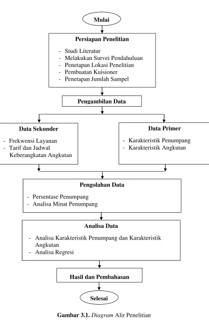 Gambar 3.1. Diagram Alir Penelitian 