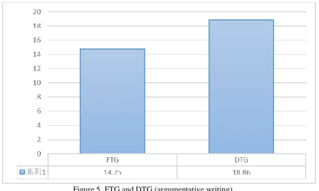 Figure 5. FTG and DTG (argumentative writing).  