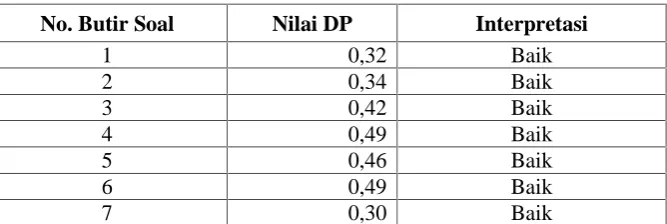 Tabel 3.3.Tabel 3.3 Daya Pembeda Butir Soal