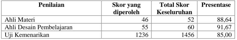 Tabel 3.6 Analisis data angket validasi