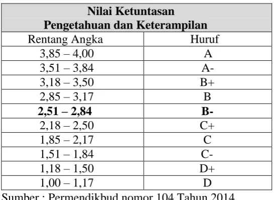 Tabel 2.2. Tabel nilai ketuntasan 