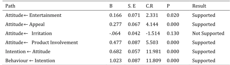 Table 6 Hypothesis Testing 