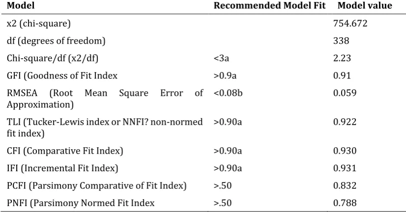 Table 5 Model Fit 