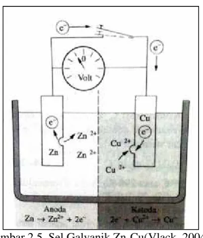 Gambar 2.5. Sel Galvanik Zn-Cu(Vlack, 2004).