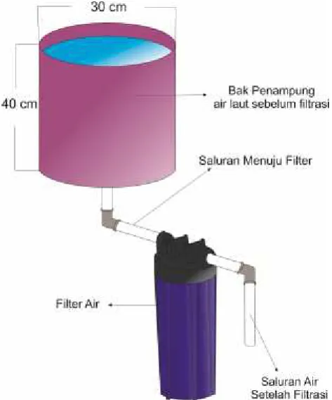 Gambar 3.3. Desain Filter Air